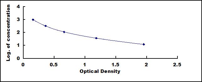 Typical Standard Curve for AngIII ELISA (Competitive)