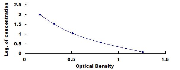 Typical Standard Curve for AngIII ELISA (Competitive)