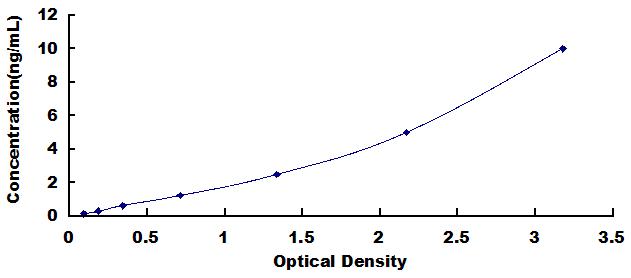 Typical Standard Curve for ANXA7 ELISA (Sandwich)