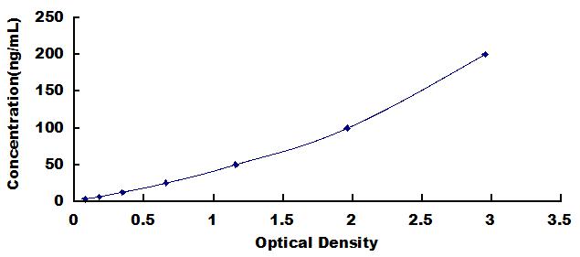 Typical Standard Curve for ICA ELISA (Sandwich)