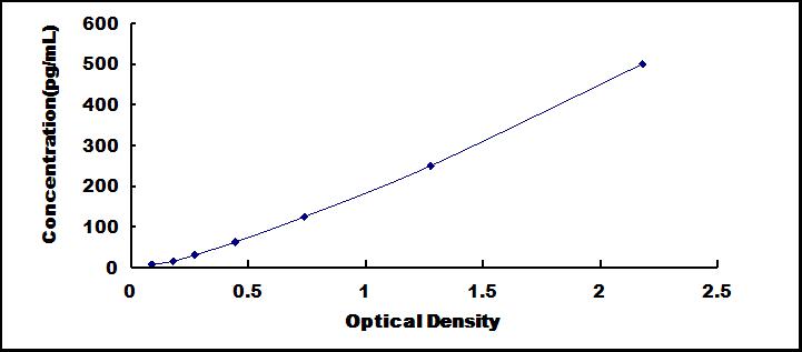 Typical Standard Curve for LAMP2 ELISA (Sandwich)