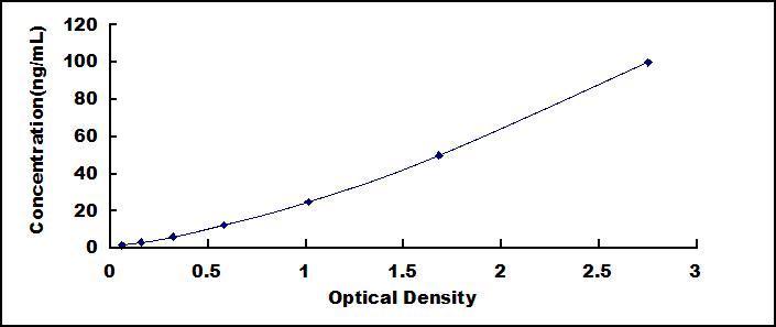 Typical Standard Curve for MAG ELISA (Sandwich)