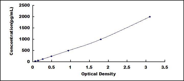 Typical Standard Curve for PTX3 ELISA (Sandwich)