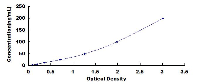 Typical Standard Curve for S100 ELISA (Sandwich)