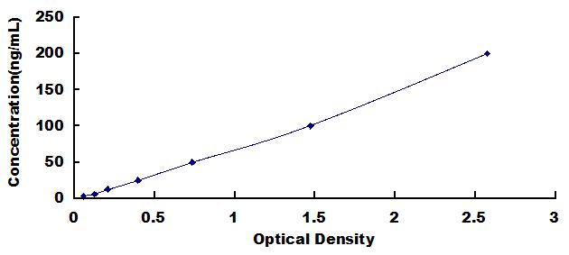 Typical Standard Curve for S100B ELISA (Competitive)