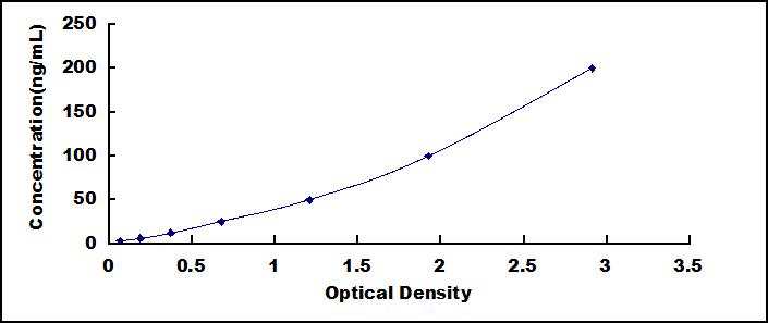 Typical Standard Curve for SLC30A8 ELISA (Competitive)