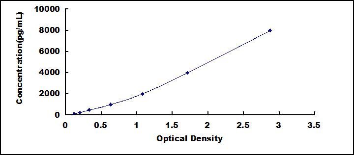 Typical Standard Curve for APLN ELISA (Sandwich)