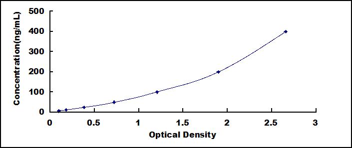 Typical Standard Curve for APOA1 ELISA (Sandwich)