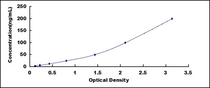 Typical Standard Curve for APOM ELISA (Sandwich)