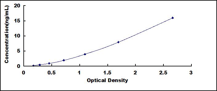 Typical Standard Curve for AQP1 ELISA (Sandwich)