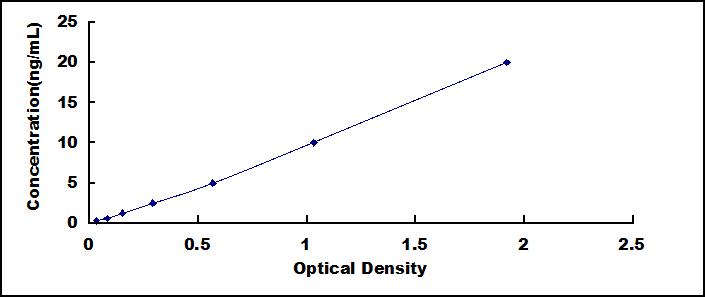 Typical Standard Curve for AQP3 ELISA (Sandwich)