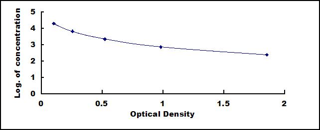 Typical Standard Curve for AQP5 ELISA (Competitive)