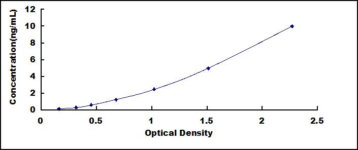Typical Standard Curve for Arg2 ELISA (Sandwich)