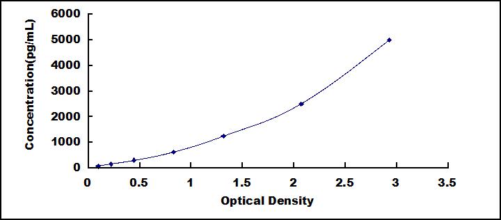 Typical Standard Curve for Asprosin ELISA (Sandwich)