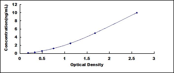 Typical Standard Curve for ATP2A2 ELISA (Sandwich)