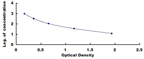 Typical Standard Curve for ANP ELISA (Competitive)