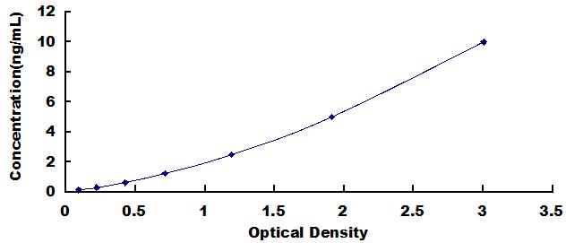 Typical Standard Curve for ATG5 ELISA (Sandwich)