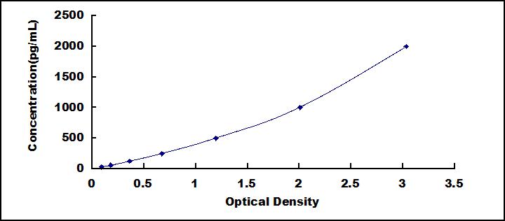 Typical Standard Curve for BMP4 ELISA (Sandwich)