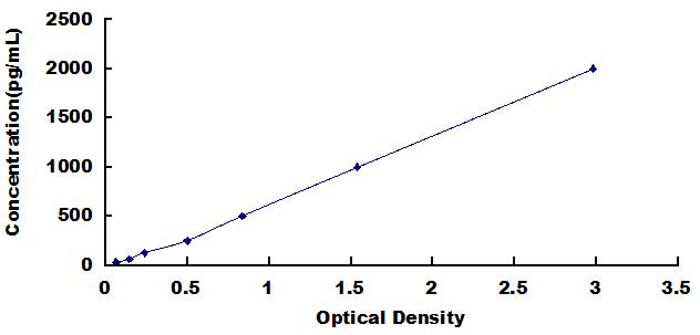Typical Standard Curve for BMP4 ELISA (Sandwich)