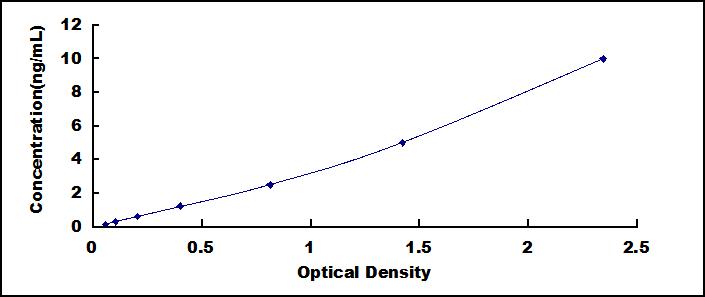 Typical Standard Curve for BDNF ELISA (Sandwich)