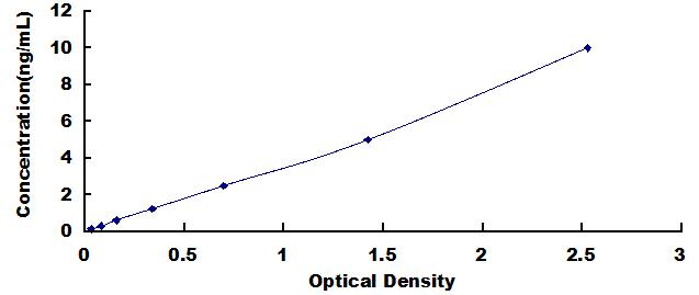Typical Standard Curve for BDNF ELISA (Sandwich)