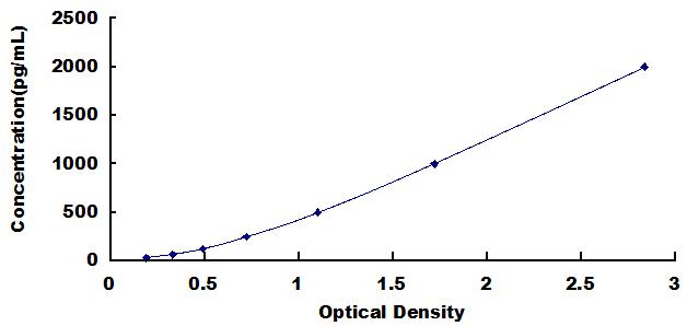 Typical Standard Curve for BNP ELISA (Sandwich)