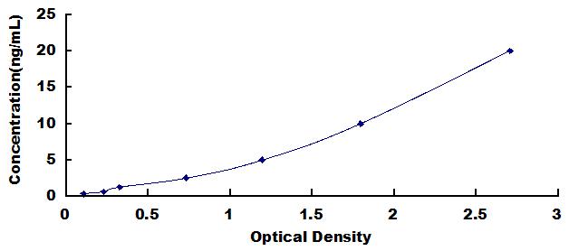 Typical Standard Curve for BTN3A1 ELISA (Sandwich)