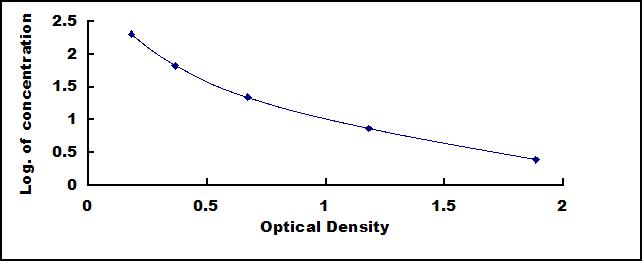 Typical Standard Curve for BCHE ELISA (Competitive)
