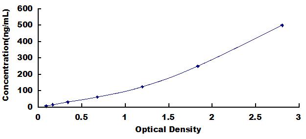 Typical Standard Curve for CRP ELISA (Sandwich)