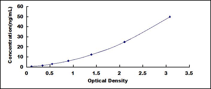 Typical Standard Curve for CAST ELISA (Sandwich)