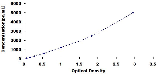Typical Standard Curve for CALPRO ELISA (Sandwich)