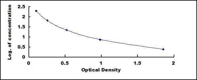 Typical Standard Curve for CALR ELISA (Competitive)