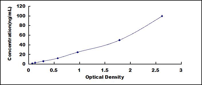 Typical Standard Curve for CA2 ELISA (Sandwich)