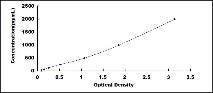 Typical Standard Curve for cTnI ELISA (Sandwich)