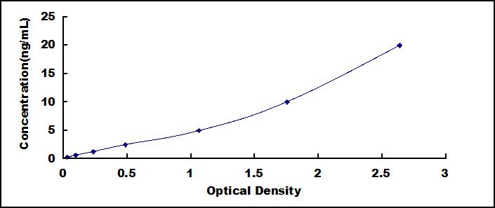Typical Standard Curve for CTSD ELISA (Sandwich)