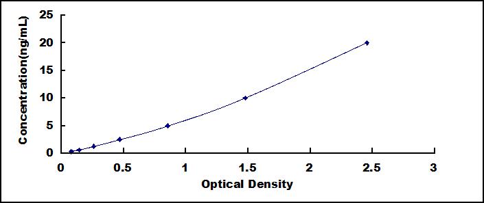 Typical Standard Curve for CAS ELISA (Sandwich)