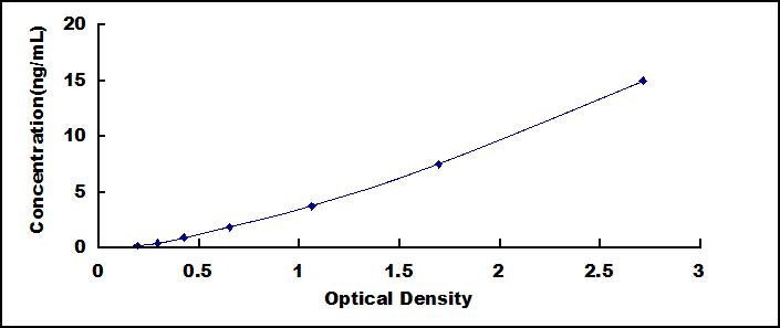 Typical Standard Curve for  CXCL7 ELISA (Sandwich)