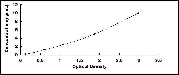 Typical Standard Curve for CCL16 ELISA (Sandwich)
