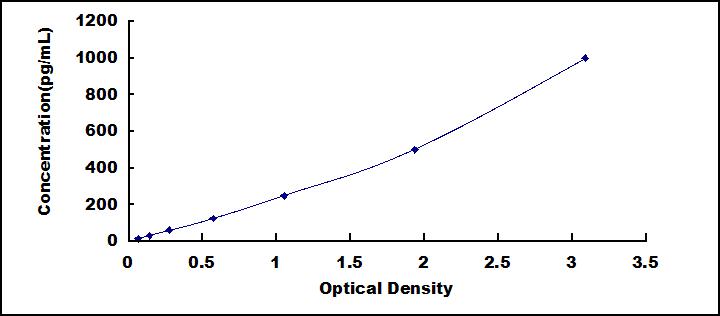 Typical Standard Curve for CKLFSF6 ELISA (Sandwich)