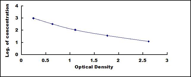 Typical Standard Curve for CCK25 ELISA (Competitive)