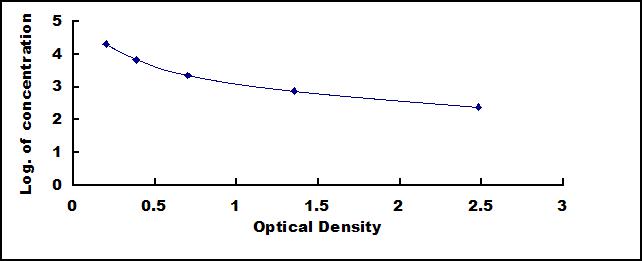 Typical Standard Curve for CBG ELISA (Competitive)