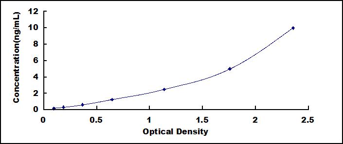 Typical Standard Curve for CD3d ELISA (Sandwich)