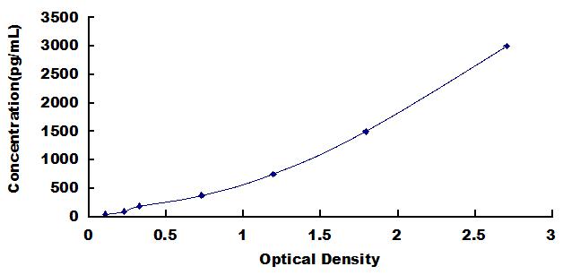 Typical Standard Curve for CD74 ELISA (Sandwich)