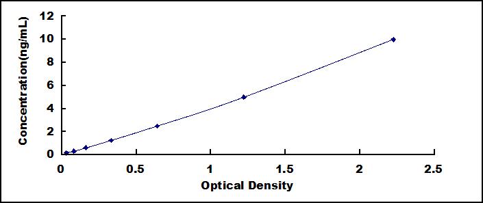 Typical Standard Curve for CD8a ELISA (Sandwich)