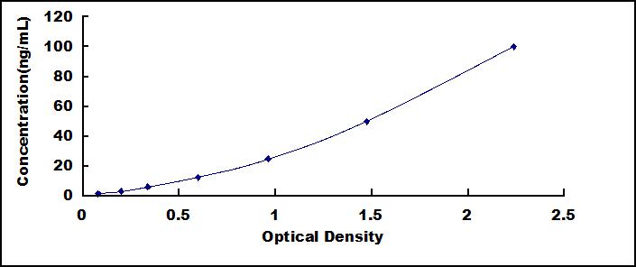 Typical Standard Curve for CLU ELISA (Sandwich)