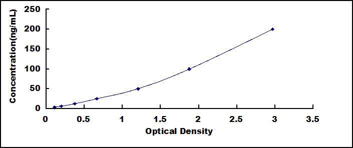 Typical Standard Curve for CLU ELISA (Sandwich)