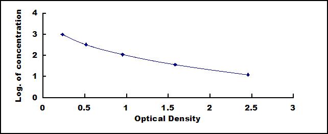 Typical Standard Curve for COL3 ELISA (Competitive)