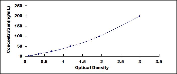 Typical Standard Curve for COL4a5 ELISA (Sandwich)