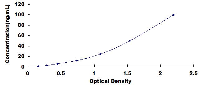 Typical Standard Curve for CLL1 ELISA (Sandwich)