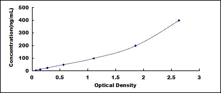 Typical Standard Curve for C1INH ELISA (Sandwich)